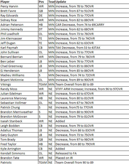 madden10rosterupdate9g.jpg