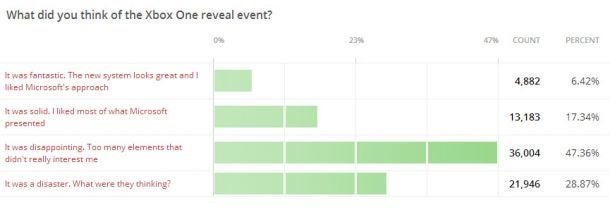 Xbox-One-Reveal-Poll-IGN-610x210.jpg